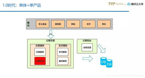 金融全產品交易模式下技術中臺的構建與演進