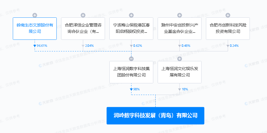 嶺南股份在青島投資成立數字科技公司，深化數字文創軟件開發布局